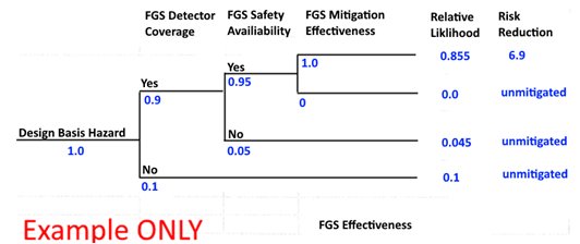 Figure 1. FGS System Mitigation Overall Risk Reduction